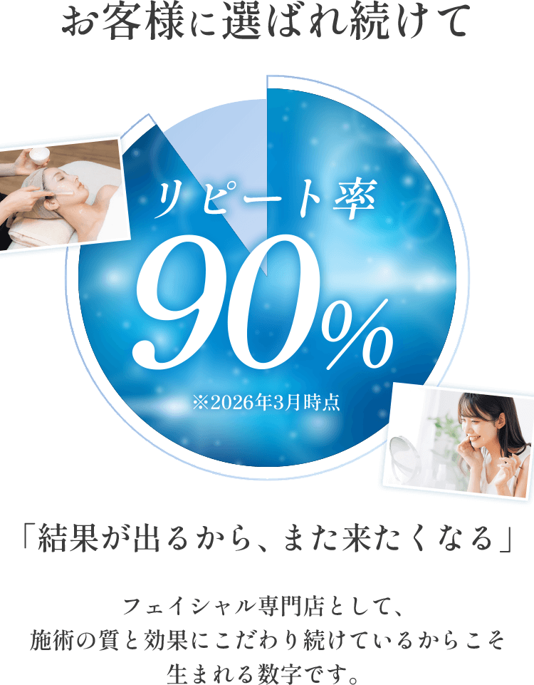 お客様に選ばれ続けてリピート率90%